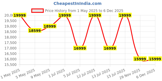 amazon.in Servotech 1000VA/12V (1KW) MPPT Solar PCU | Offline Off-Grid Solar Inverter | Single Phase in/Out | Advanced Solar Technology |Flare 1512|Yellow|Pack of 1 servotech Price History Graph from 1 May 2025 to 5 Dec 2025
