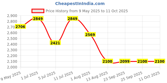 amazon.in servcontrol Servotech 50 Watt Polycrystalline Solar Panel lPV Module|Portable &Light Weight|Durable,High-Efficiency Renewable Energy Solution for Home, Office & Lawn|25-Year Performance Warranty|Pack of 1 servcontrol Price History Graph from 9 May 2025 to 11 Oct 2025