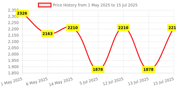 amazon.in servcontrol Servotech Solar Charge Controller (12V/24V ) , Adjustable Lcd Display, Supports Lead Acid, Lithium-Ion And Iron Phosphate Battery (50A) servcontrol Price History Graph from 1 May 2025 to 15 Jul 2025