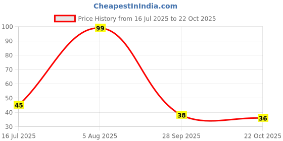 amazon.in SÉRY Bold Glossy Finish Nail Polish| Quick Dry, Long Lasting, High-Shine, Chip Resistant, 7 Toxin Free, Vegan, Enriched With Almond Oil, Vitamin E Twilight Mnp-03, 10 ML Price History Graph from 16 Jul 2025 to 22 Oct 2025
