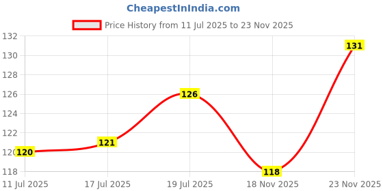 amazon.in SERY BOLD Nail Polish Quick Dry, Long lasting, High-Shine - Set of 4- MAGICAL TROUPE SMNP-05 Price History Graph from 11 Jul 2025 to 23 Nov 2025