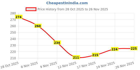 amazon.in SERY Lip Glosses Choco Nude (High-Glossy) Price History Graph from 28 Oct 2025 to 26 Nov 2025