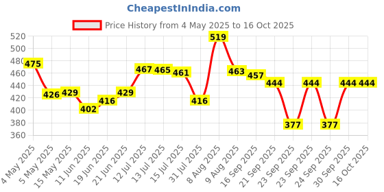 amazon.in SESA Ayurvedic Activslim Juice 1 Lt Helps in Weight Management Made with Apple Cider Vinegar Healthy Diet Drink Active Slim, No added Sugar, Colour or Flavour (1 Lt) Price History Graph from 4 May 2025 to 16 Oct 2025