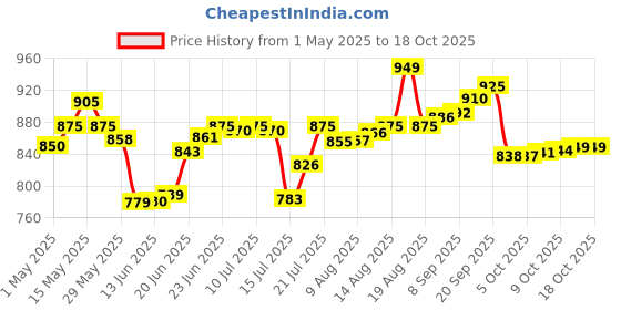 amazon.in SESA Ayurvedic Activslim Juice Helps in Weight Management Made with Apple Cider Vinegar Healthy Diet Drink Active Slim, No added Sugar, Colour or Flavour (2 Lt) sesa Price History Graph from 1 May 2025 to 18 Oct 2025