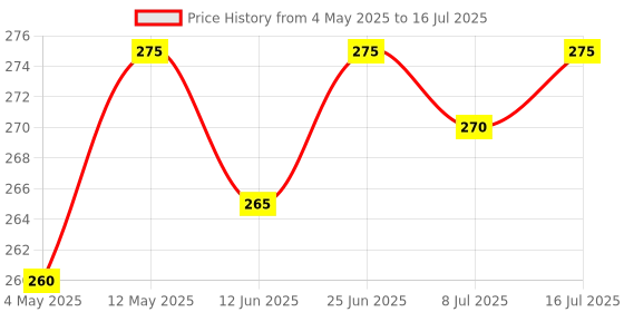 amazon.in SESA Ayurvedic Anti Dandruff Shampoo With Neem, Lemon Helps Reduce Hairfall Controls Dandruff, 500Ml Price History Graph from 4 May 2025 to 16 Jul 2025