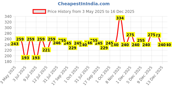 amazon.in SESA Ayurvedic Anti Hairfall Shampoo For Dry And Frizzy Hair Reduces Hairfall Made With 6 Ayurvedic Herbs Paraben Free Shampoo - 500ml sesa Price History Graph from 3 May 2025 to 16 Dec 2025
