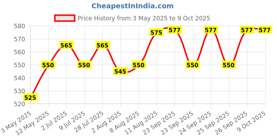 amazon.in Sesa Ayurvedic CholestoFIT Juice 1L With Lemon, Honey, Garlic, Ginger & Apple Cider Vinegar Supports Healthy Heart & Cholesterol Balance 100% Ayurvedic & Sugar-Free Price History Graph from 3 May 2025 to 9 Oct 2025