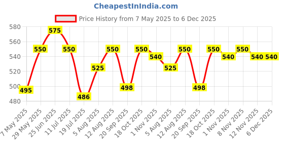 amazon.in SESA Ayurvedic Hair Vitamins Biotin Tablets DHT Blocker 60 Capsules - Plant based Gluten free Nutrients With Omega-3 & Flaxseeds | Controls Hair Fall & Stimulates Follicles | 100% Veg Price History Graph from 7 May 2025 to 5 Dec 2025