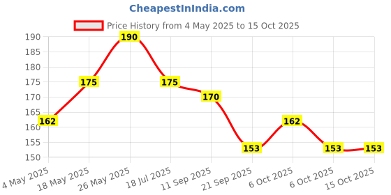 amazon.in SESA Ayurvedic Strong Roots Hair Shampoo And Conditioner 200 ml Paraben & Sulphate Free Strengthening Roots Nourishes Scalp For Men & Women Price History Graph from 4 May 2025 to 14 Oct 2025