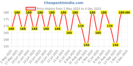 amazon.in SESA Hair Oil In Lotion 100Ml Non-Sticky Oil Replacement & Leave-In Hair Lotion Bhringraj & 17 Ayurvedic Herbs With Nourishing Oils & Vitamin E All Hair Types No Mineral Oil sesa Price History Graph from 2 May 2025 to 3 Dec 2025