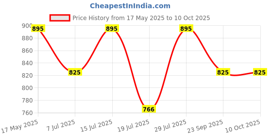 amazon.in SESA Himalayan Shilajit Resin 20 g Shilajeet for Men Pure Ayurvedic Helps boost Strength, Endurance & Immunity - 70%+ Fulvic Acid Contains Lab Certificate Price History Graph from 17 May 2025 to 10 Oct 2025