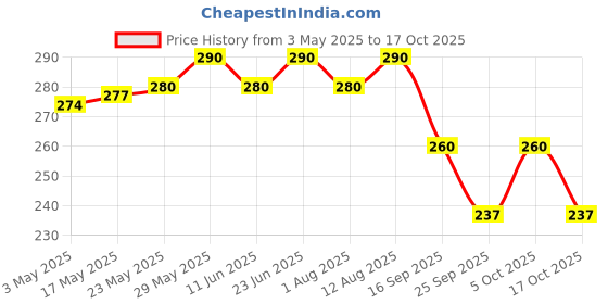 amazon.in SESA Onion Hair Oil With Bhringraj & Ayurvedic Herbal Extracts | Now With Comb Applicator | Paraben Free & Sulphate Free | 200 Ml (Pack Of 1) Price History Graph from 3 May 2025 to 17 Oct 2025