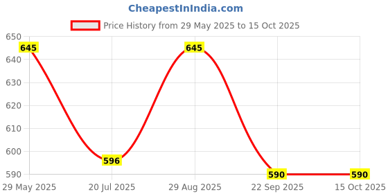 amazon.in SESA Shilajit Gold 60 Capsules with 60%+ Fulvic Acid 100% Natural Ayurvedic Shilajit Extract Helps Boost Stamina & Strength, 60 Capsules sesa Price History Graph from 29 May 2025 to 15 Oct 2025