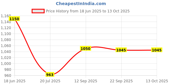amazon.in SESA Shilajit Gold Resin 20 grams With 24k Gold 60%+ Fulvic Acid (Certificate Included) Shilajeet for Men Helps Boost Stamina,Immunity & Muscle Recovery 100% Ayurvedic - 20 grams Price History Graph from 18 Jun 2025 to 13 Oct 2025
