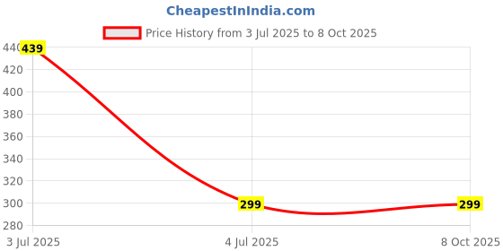 amazon.in Sesame Wick/Ellu Thiri for Lighting in Temples � Lord Shaniswar/Shani dev/Saneeswara deepam -(Pack of 20) Price History Graph from 3 Jul 2025 to 7 Oct 2025