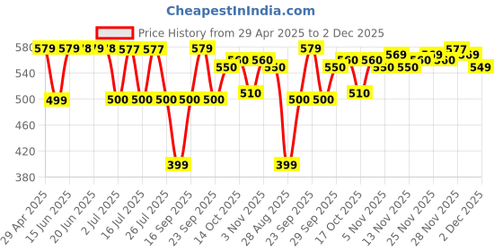 amazon.in SESTRY Percos Moisturising Shampoo Hydrating Therapy, Greecy, Cedar, 250 ml Price History Graph from 29 Apr 2025 to 2 Dec 2025