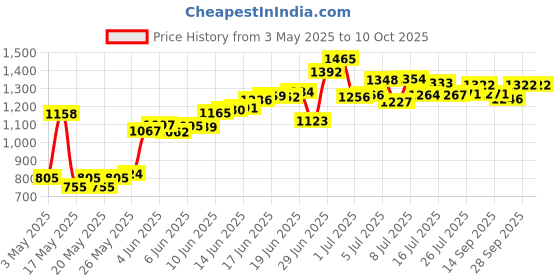 amazon.in sesyomr 6 Pack G4 GX5.3 Lamp Holder Rectangular Porcelain Socket for MR16 MR11 LED CFL Halogen Bulbs with 6" Leads sesyomr Price History Graph from 3 May 2025 to 10 Oct 2025