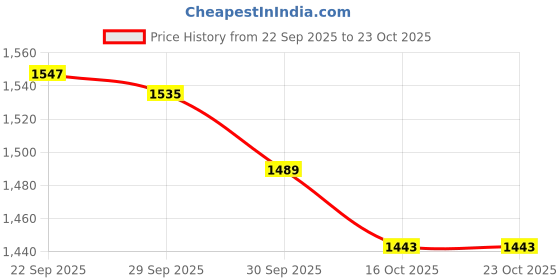 amazon.in snappsy Set Fashion Ladies Polyester Swimsuit for Club Beach Water Activities L snappsy Price History Graph from 22 Sep 2025 to 23 Oct 2025