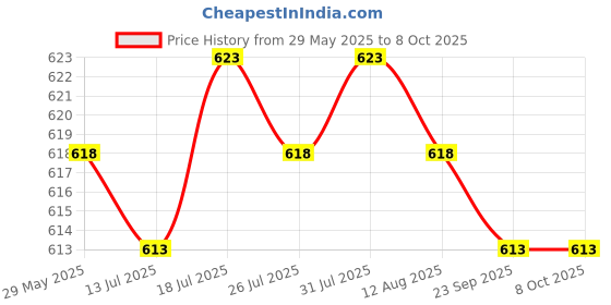 amazon.in Set of 1 Meter Banana Plug to Test Hook Clip Probe Cable for Multimeter Test Equipment Price History Graph from 29 May 2025 to 7 Oct 2025