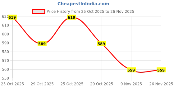 amazon.in Set of 10 Stainless Steel Bird Spike Control with Double Sided Tape Polycarbonate Deter Pigeons, Seagulls and Birds Price History Graph from 25 Oct 2025 to 26 Nov 2025