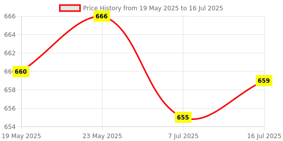 amazon.in Set of 10 Test Hook Clip for Logic Analyzer - Black Price History Graph from 19 May 2025 to 16 Jul 2025