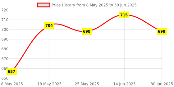 amazon.in Set of 10 Test Hook Clip for Logic Analyzer - Red Price History Graph from 8 May 2025 to 30 Jun 2025