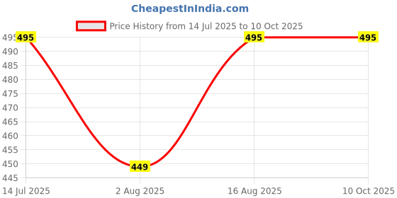 amazon.in Set of 10 Trophy Price History Graph from 14 Jul 2025 to 10 Oct 2025