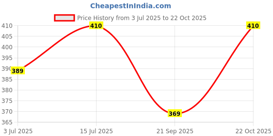 amazon.in Set of 12 Large Frosted Clothes Bags for Travel - Transparent Air Tight, Ziplock & Zipper Pouches, Space Saver, Waterproof Packaging for Clothing Price History Graph from 3 Jul 2025 to 22 Oct 2025