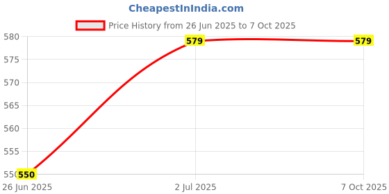 amazon.in (SET OF 12 PCS 30 ML CLEAR GLASS DROPPER BOTTLE for Essential Oils, Blends, DIY Perfumes, Face Oil with Dropper and Metallic Cap Price History Graph from 26 Jun 2025 to 6 Oct 2025