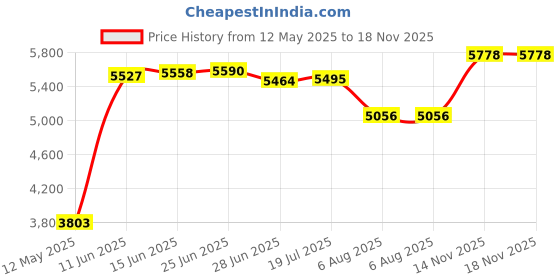 amazon.in tbosen Set of 12 pcs Stainless Steel Ear Plugs Large Double Flare Alloy Gauges Stretching Screw Fit Tunnels Gauge 2g - 1 inch tbosen Price History Graph from 12 May 2025 to 17 Nov 2025