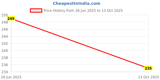 amazon.in Set of 14 pc Almond Shaped Press-on Nails, Maroon Glossy Finish, Long Length with free glue kit Price History Graph from 26 Jun 2025 to 13 Oct 2025
