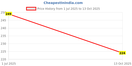 amazon.in Set Of 14Pc, Press-On Short Almond Maroon Glossy Finish, Nail Extensions With Free Glue Kit Price History Graph from 1 Jul 2025 to 13 Oct 2025