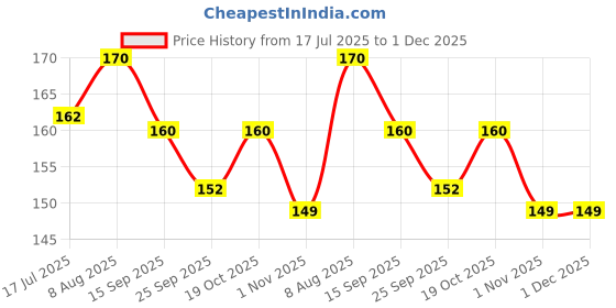 amazon.in Set of 15 Acrylic Nail Art Brushes with Nail Dotting Tool for Painting and Creating Different Nail Designs on Gel Acrylic and Natural Nails- Salon Quality Nail Art at Home 15 Pcs Price History Graph from 17 Jul 2025 to 1 Dec 2025