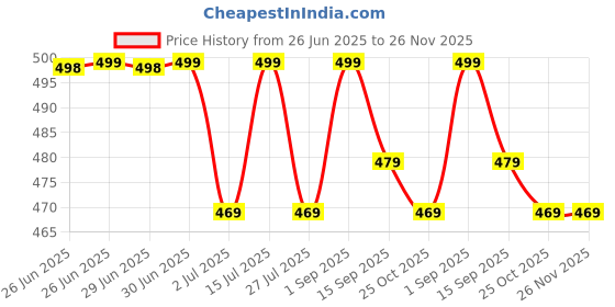 amazon.in (Set of 1)Wearable Urinal Bag, Urine Collector for Men and Women, Portable Silicone Material with Urine Collection Bag, Skin-Friendly and Odorless, Catheter Urine Bag, Comes with Roomy Pants. 1000ML & 2000MLBags Price History Graph from 26 Jun 2025 to 26 Nov 2025