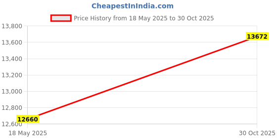 amazon.in Set of 2 2-Layer Storage Rack, Convenient Storage Shelf, for Garage Office, Family Kitchen Home Storage Price History Graph from 18 May 2025 to 30 Oct 2025