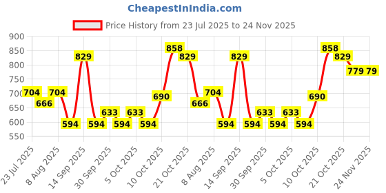 amazon.in rubans Set of 2 22K Gold-Plated Stylish Stone Studded Traditional Bangles for Womens & Girls rubans Price History Graph from 23 Jul 2025 to 23 Nov 2025
