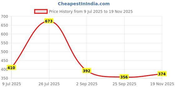 amazon.in karatcart Set of 2 Antique Gold Plated Elephant Design Rajwadi Temple Bangle for Women karatcart Price History Graph from 9 Jul 2025 to 19 Nov 2025