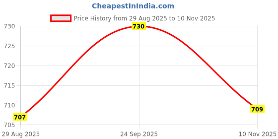 amazon.in karatcart Set of 2 Antique Gold Plated Kundan Mirror Work Bangles for Women karatcart Price History Graph from 29 Aug 2025 to 10 Nov 2025