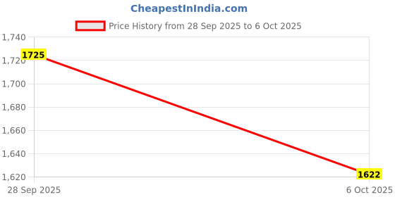 amazon.in karatcart Set of 2 Antique Gold Plated Kundan Studded Rajwadi Temple Bangles for Women karatcart Price History Graph from 28 Sep 2025 to 6 Oct 2025