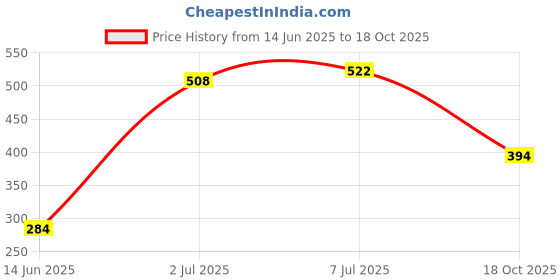 amazon.in karatcart Set of 2 Antique Grey and Gold Plated Rajwadi Bangles for Women karatcart Price History Graph from 14 Jun 2025 to 18 Oct 2025