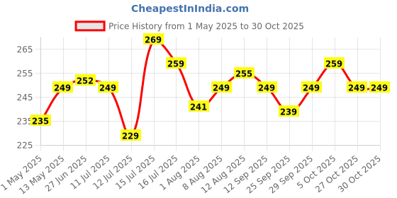amazon.in frenchware (Set of 2, Black) Oil Brush for Cooking & Non-Stick Silicone Spatula Baking & Mixing - Seamless Design, Heat-Resistant -40°C to 230°C, Food-Grade & BPA-Free, Dishwasher Safe frenchware Price History Graph from 1 May 2025 to 30 Oct 2025