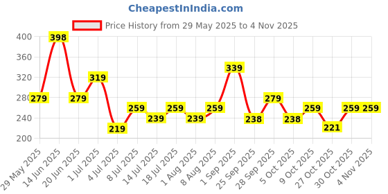 amazon.in zaveri pearls Set of 2 Blue & Pink Meenakari Ethnic Jhumki Earrings For Women-ZPFK15114 zaveri pearls Price History Graph from 29 May 2025 to 2 Nov 2025
