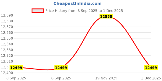 amazon.in Set of 2 Calligraphy Brushes, 20" and 14", Black with Blue Flowers Price History Graph from 8 Sep 2025 to 1 Dec 2025