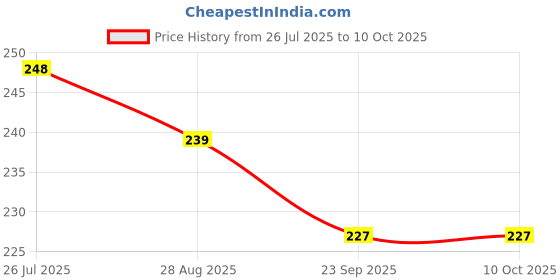 amazon.in Set of 2 Challenge Coins Display Stand, 3D Floating Clear Case, Jewelry, Specimen, Military Medal Holder Frame Price History Graph from 26 Jul 2025 to 10 Oct 2025