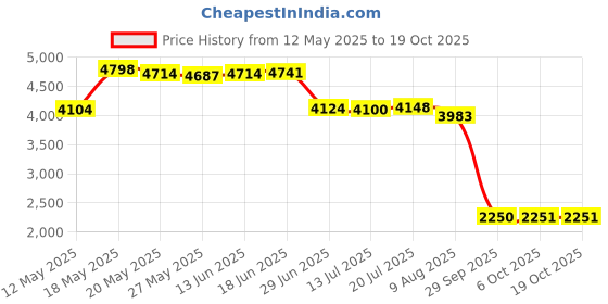 amazon.in stephanie imports Set of 2 Chrome-Plated Stainless Steel Money Clip in Silver & Gold stephanie imports Price History Graph from 12 May 2025 to 17 Oct 2025