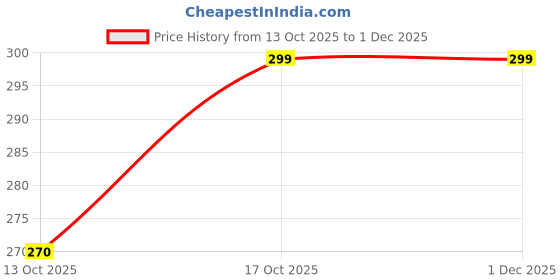 amazon.in Set Of 2 - Ficus (Safari & Star Light) in 5Inch Nursery Bag Price History Graph from 13 Oct 2025 to 1 Dec 2025