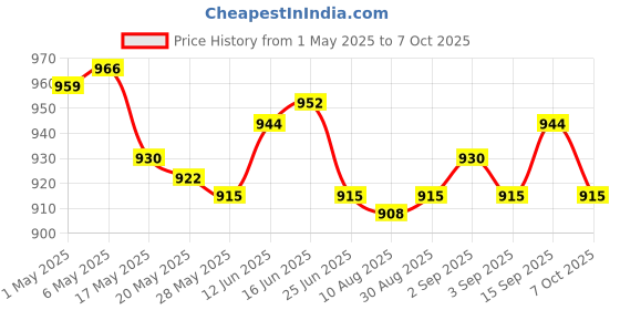 amazon.in Set of 2 Flexible Cord Winder Charging Wire Cable Management Case Price History Graph from 1 May 2025 to 7 Oct 2025