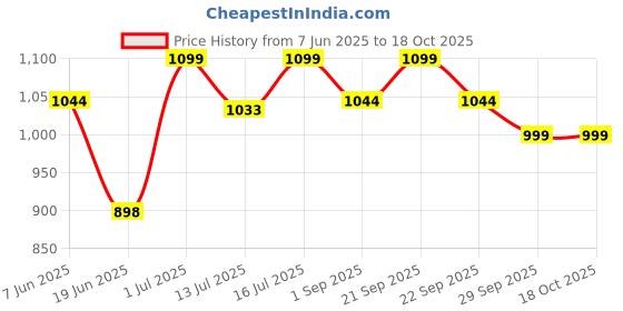 amazon.in Set of 2 Floating Shelves, Planter, Wall Art, Home Decor Items Price History Graph from 7 Jun 2025 to 18 Oct 2025