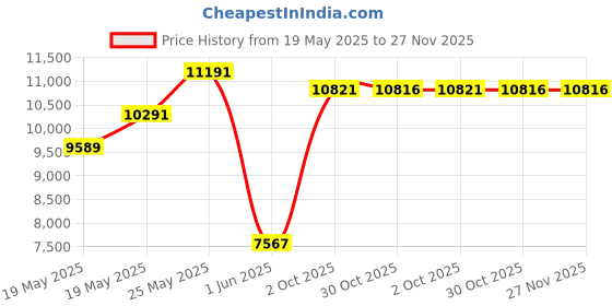 amazon.in Set of 2 Folding Tv Trays Tv Tables - Black Tops Price History Graph from 19 May 2025 to 27 Nov 2025