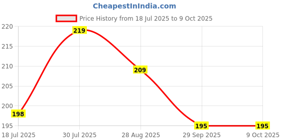 amazon.in Set of 2 Gas Saver Burner Stand Gas Chula Burner Gas Saver Stand Jali Ring Fire & Windproof Energy Saving, Gas Chula Support Stand Supported For Indian Price History Graph from 18 Jul 2025 to 9 Oct 2025